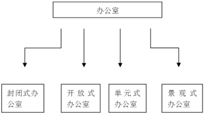 辦公室的分類